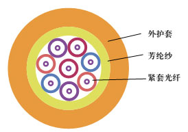 室内光缆(GJFJV)
