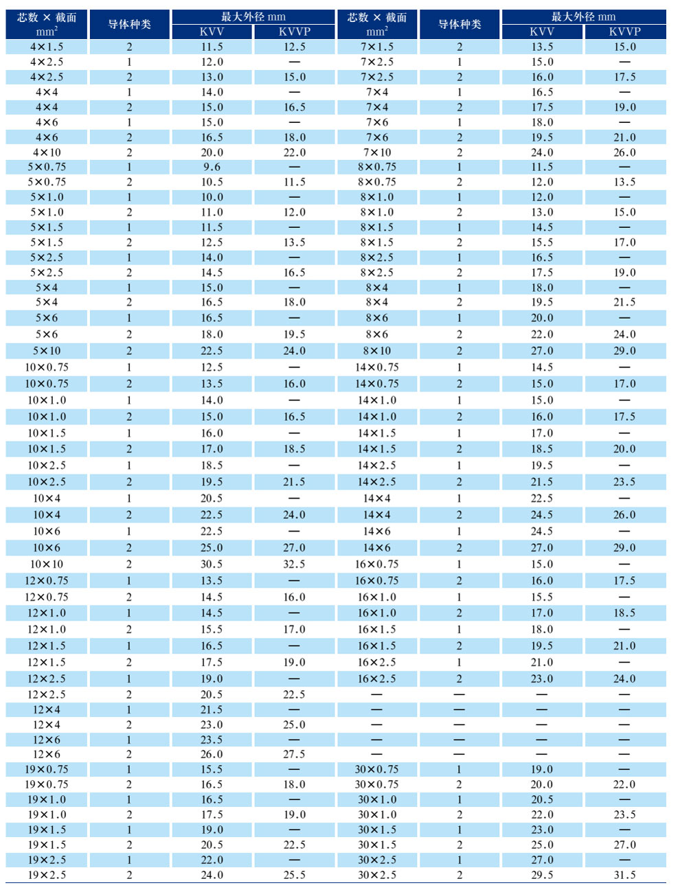 KVV(P)系列聚录乙烯绝缘聚氯乙烯护套(屏蔽)节造电缆(图3)